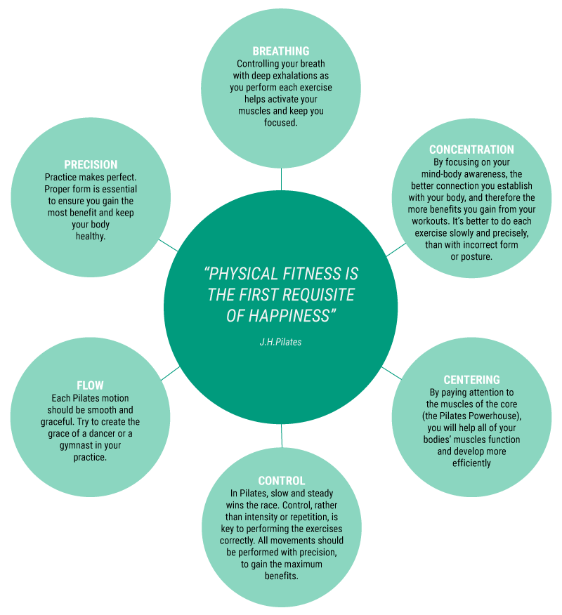 Pilates Six Principles - Pilates Academy Dubai